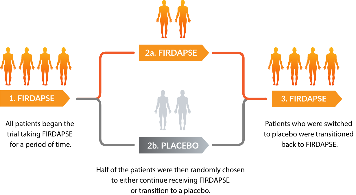 Firdapse Results with FIRDAPSE | FIRDAPSE® (amifampridine)